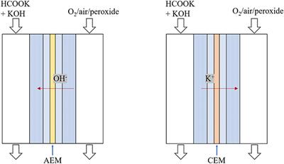 Ion Transport Characteristics in Membranes for Direct Formate Fuel Cells